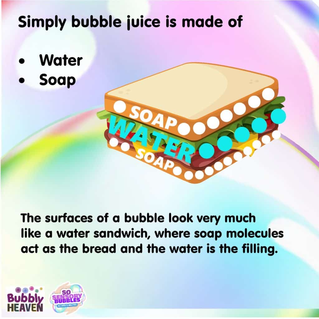Soap particle sandwich of water and soap molecules bubble science.